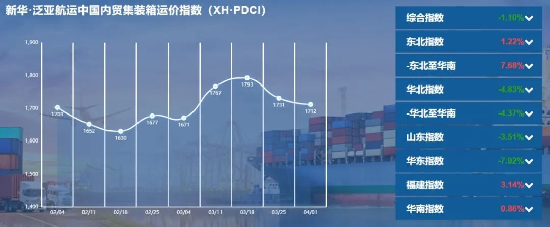 疫情對(duì)內(nèi)貿(mào)集裝箱運(yùn)價(jià)影響幾何？最新一期新華·泛亞航運(yùn)中國(guó)內(nèi)貿(mào)集裝箱運(yùn)價(jià)指數(shù)發(fā)布