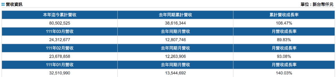 臺(tái)灣三大船公司公布第一季度營收，萬海增長超一倍