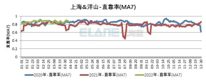 10張圖告訴你，上海港、寧波舟山港究竟堵不堵？