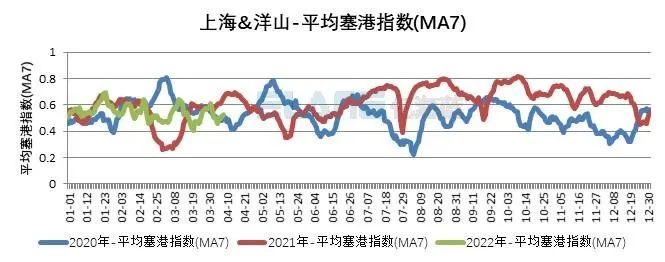 10張圖告訴你，上海港、寧波舟山港究竟堵不堵？