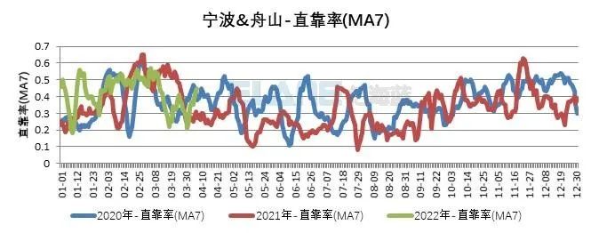10張圖告訴你，上海港、寧波舟山港究竟堵不堵？