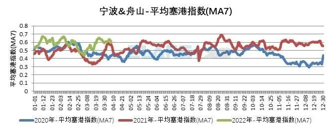 10張圖告訴你，上海港、寧波舟山港究竟堵不堵？