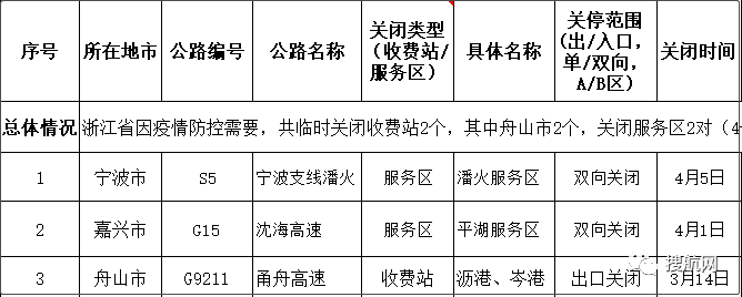 交通部要求各省對(duì)高速卡口關(guān)停情況進(jìn)行自糾自查，多省恢復(fù)已關(guān)閉的高速公路卡口的運(yùn)營(yíng)
