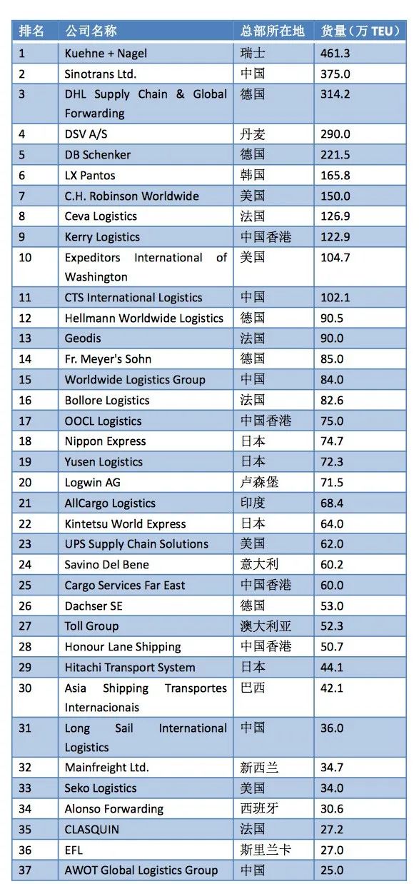 2022全球海運(yùn)、空運(yùn)貨代50強(qiáng)榜單出爐！