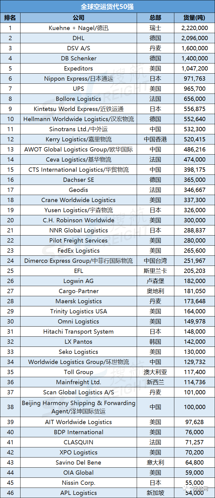 最新全球海運、空運貨代50強榜單出爐！多家中國貨代企業(yè)上榜