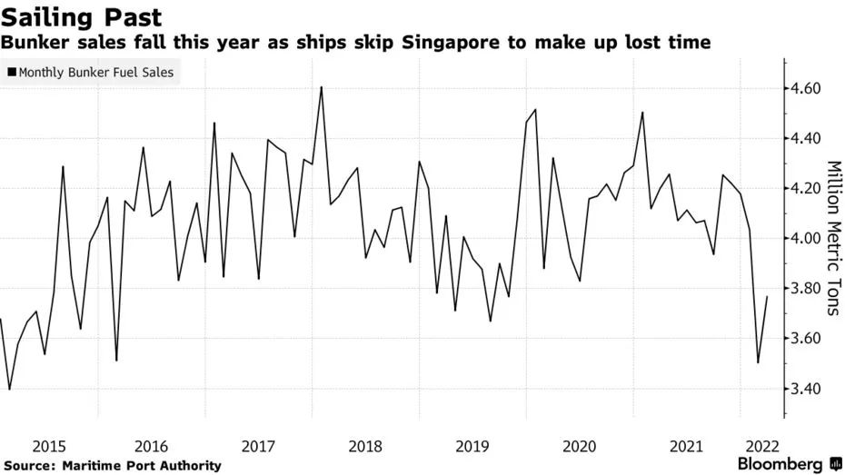 中國(guó)港口的擁堵卻導(dǎo)致新加坡港這項(xiàng)業(yè)務(wù)量下降