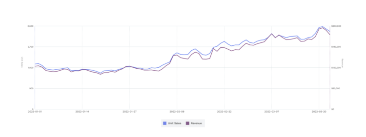 營收暴漲24000%！美國消費(fèi)者最新購物趨勢來襲