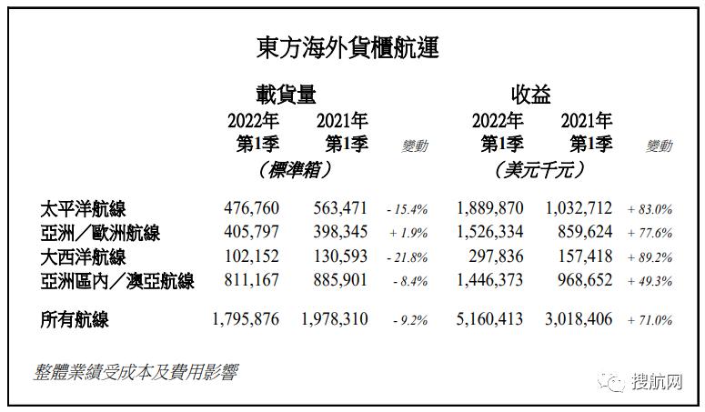 東方海外今年第一季度總收益增長71%，總載貨量下降