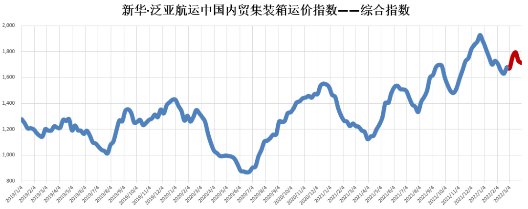 3月內(nèi)貿(mào)集裝箱走勢，看這幾大指標(biāo)就夠了