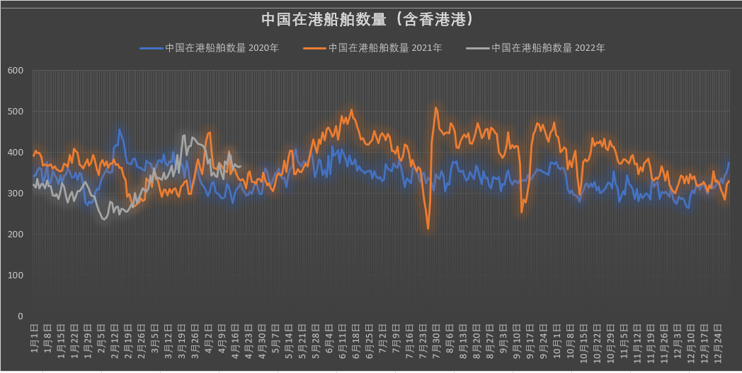 真的有1862艘集裝箱船在擁堵嗎？我國港口真的被堵爆了嗎？