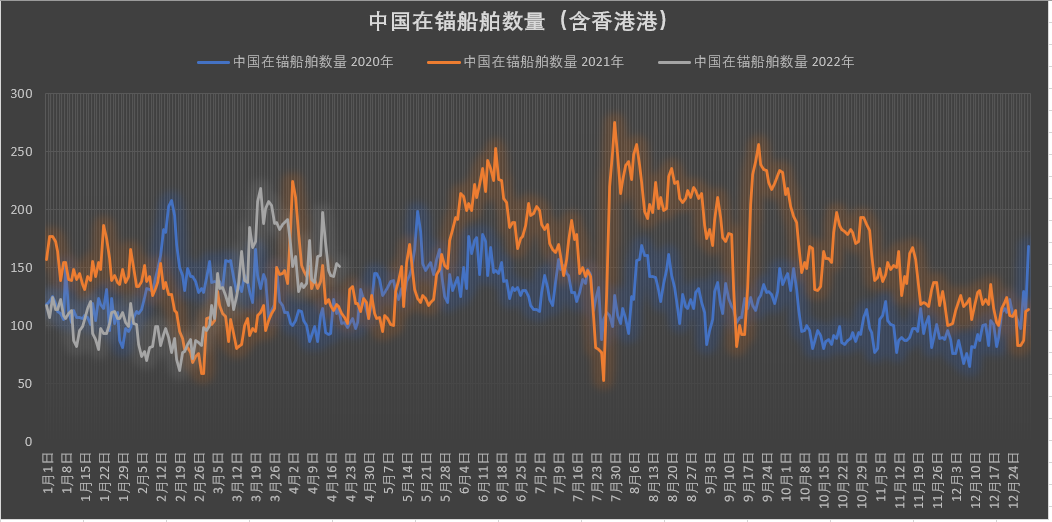 真的有1862艘集裝箱船在擁堵嗎？我國港口真的被堵爆了嗎？