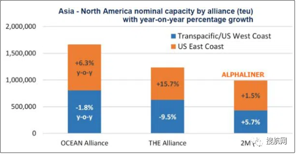 跨太平洋航線的三個重要變化
