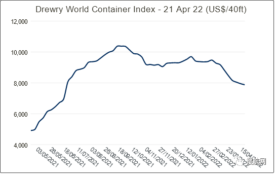 運價連跌，未來五周78個航次被取消！MSC、達飛等船公司發(fā)布停航跳港通知