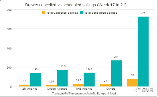 運價連跌，未來五周78個航次被取消！MSC、達飛等船公司發(fā)布停航跳港通知