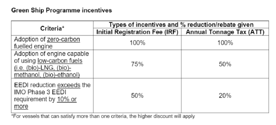 新加坡將為“綠色船舶”入旗打折