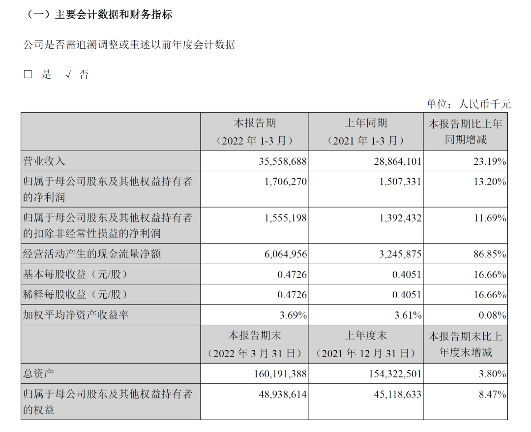 中集集團(tuán)第一季度凈利潤(rùn)17.1億元，集裝箱產(chǎn)銷量處于歷史相對(duì)高位