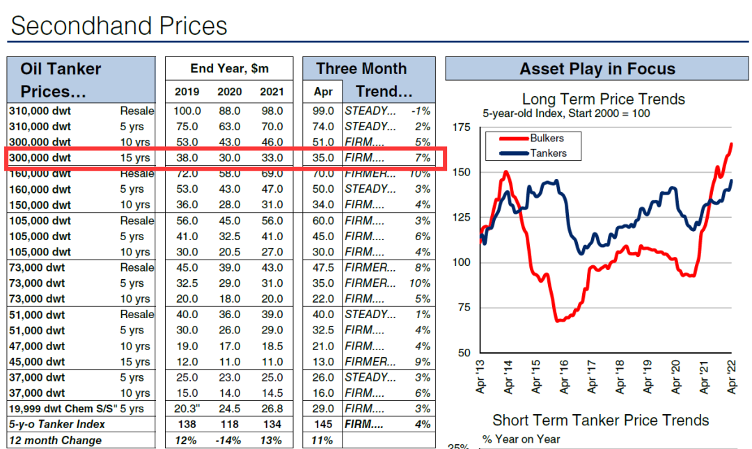 靠買賣VLCC，北京一船東僅用6個(gè)月就大賺一筆