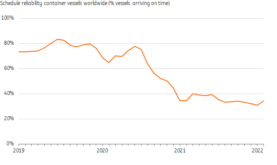 集裝箱航運：運量增長放緩，運價保持高位
