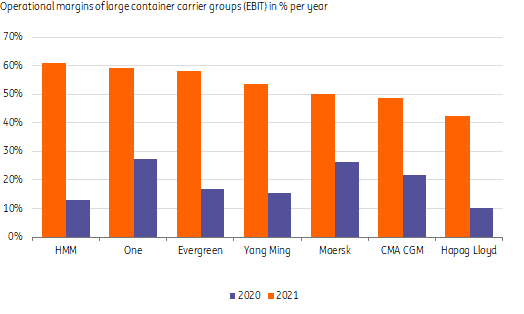 集裝箱航運：運量增長放緩，運價保持高位