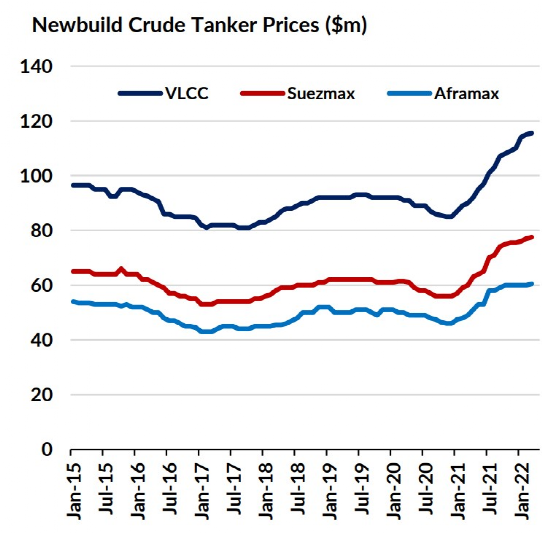 造還是不造??？油輪船東做決定非常艱難
