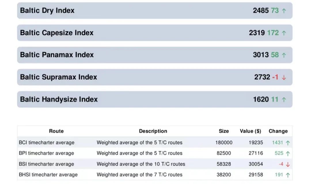 連漲三周！BDI創(chuàng)一個月來新高！