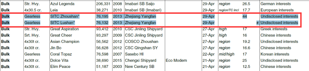 海豐將賣光最后5艘干散貨船舶，徹底退出干散航業(yè)