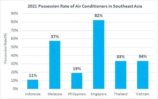 保持兩位數(shù)增長！在東南亞，這類產(chǎn)品機會巨大