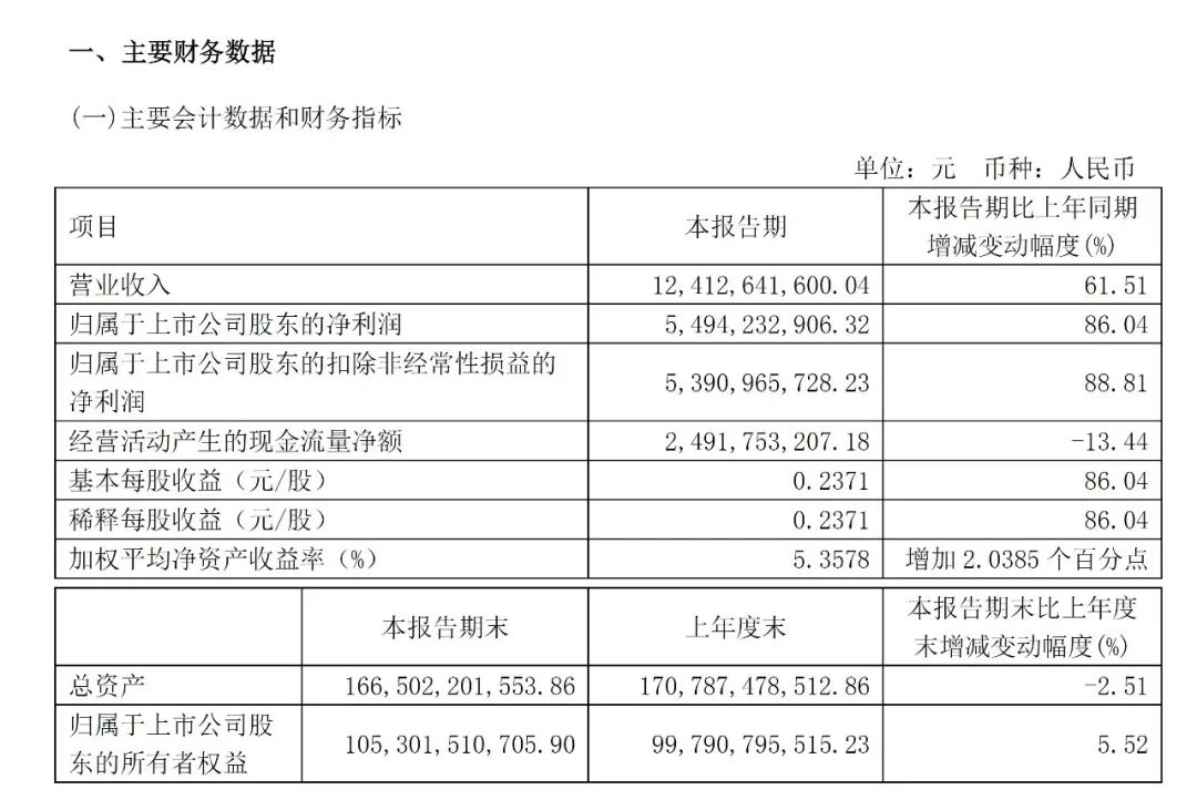 上港集團第一季度凈利潤近55億元，同比增長86%