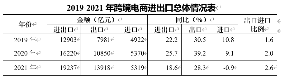 增長18.6%！規(guī)模近2萬億！2021年全年跨境電商進出口情況出爐