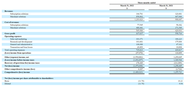 股價(jià)暴跌15%！Shopify Q1虧損15億美元，業(yè)績未達(dá)標(biāo)......