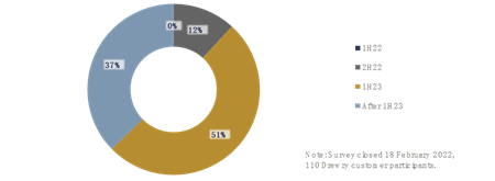 超過500艘訂單！集裝箱航運市場還能“瘋”多久？
