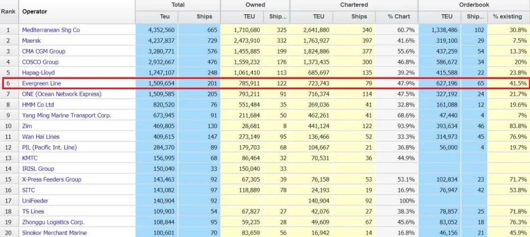 剛剛，它成為全球第六大班輪公司，今年每5艘新造集裝箱船，就有一艘歸它！