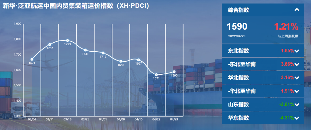各區(qū)域集疏運(yùn)體系有序恢復(fù)，內(nèi)貿(mào)集裝箱運(yùn)價(jià)指數(shù)環(huán)比上漲