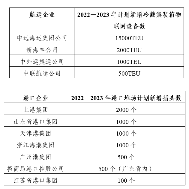 冷藏箱港航服務(wù)提升行動(dòng)開(kāi)始！七大港口四大航司都有任務(wù)