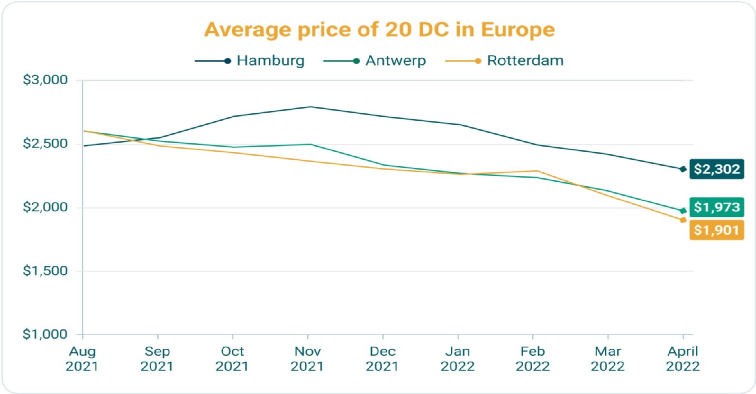 俄烏危機+中國封控，歐洲集裝箱出現(xiàn)短缺