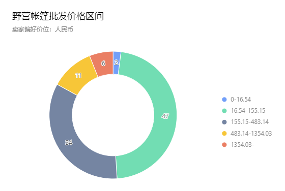 火出圈的露營經(jīng)濟，賣家能趕上嗎？