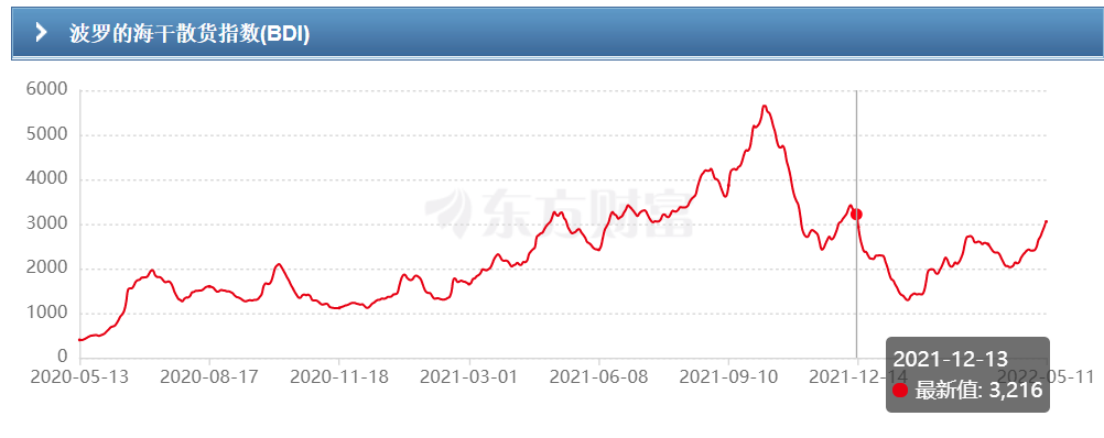 全線上漲！BDI半年來首破3000點(diǎn)~2022年穩(wěn)了？