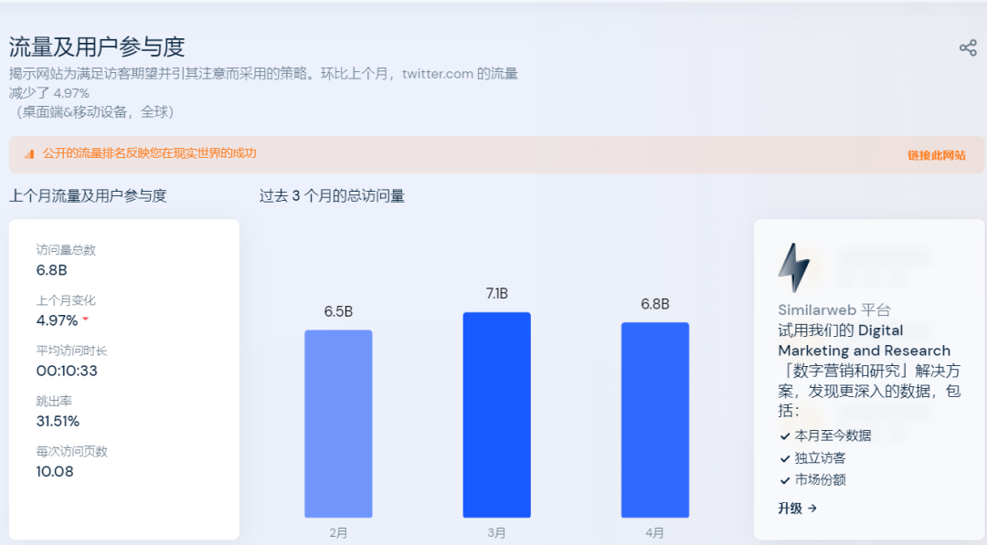 馬斯克放言收購，Twitter廣告轉(zhuǎn)化率飆升？！
