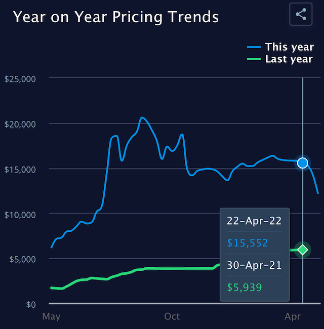 全球供應(yīng)鏈壓力持續(xù)、航運(yùn)企業(yè)增長(zhǎng)強(qiáng)勁 運(yùn)價(jià)下半年能否正?；? data-filename=