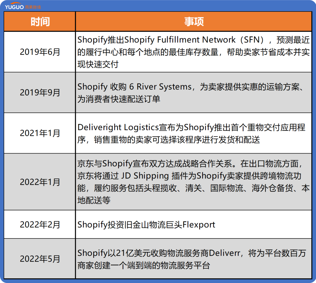 勁敵還是copy？Shopify越來越像亞馬遜