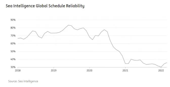 供應(yīng)鏈壓力持續(xù)，貿(mào)易格局發(fā)生重大變化