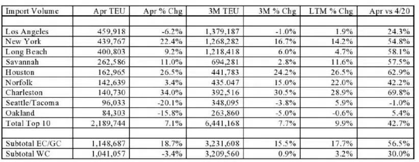 美國(guó)港口4月吞吐量：漲！漲！漲！