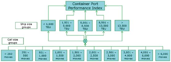 全球港口裝卸效率排名背后：盲人摸象的陷阱