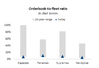 風(fēng)向在變！投資人船東放棄集裝箱船，開(kāi)始押注干散貨船舶
