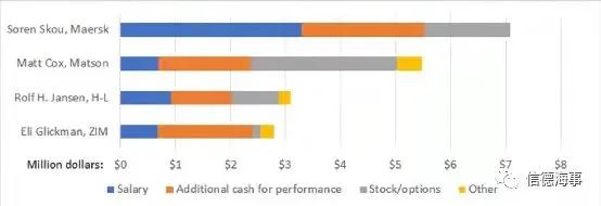 A股上市港口企業(yè)高管薪水有多高？