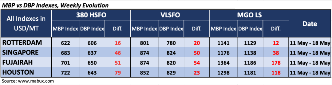下周船用燃油價格或?qū)⑸蠞q