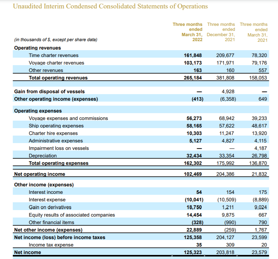 干散貨大船東：利潤大增，這是我們史上最好的第一季度！