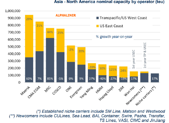 新玩家來了！寧波遠洋“新明州106”輪加入跨太平洋航線，首航！