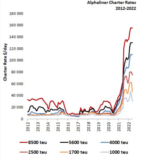 集運(yùn)公司仍在搶運(yùn)力，天價(jià)搶租還在船廠的新船到2026年