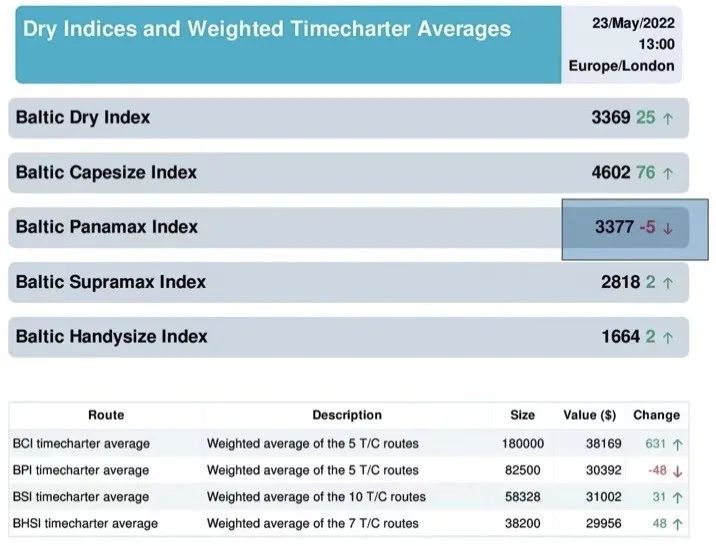 印度突然宣布：0關(guān)稅！印尼又一出口禁令。市場(chǎng)再次變得緊張起來。